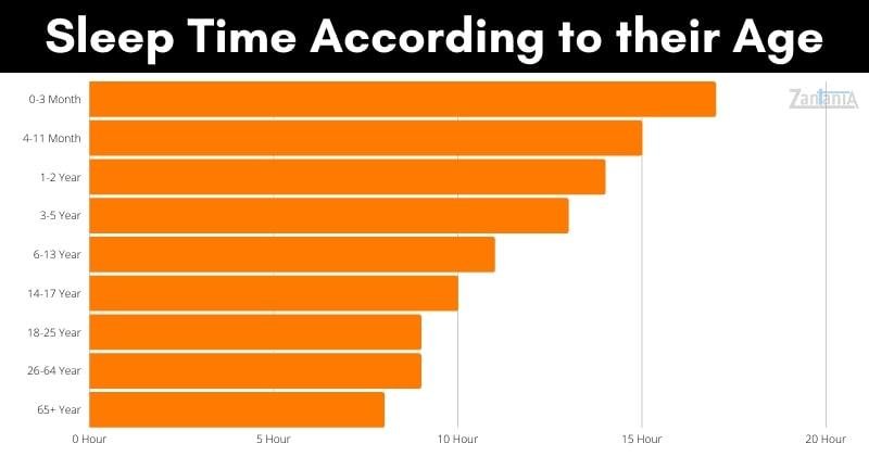 Sleep time to their age, sleep chart, graph, sleep graph, zantania