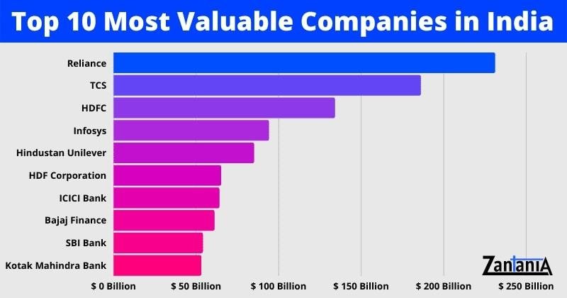 Most Valuable Companies In India chart