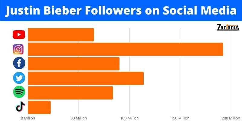 Justine bieber social media followers